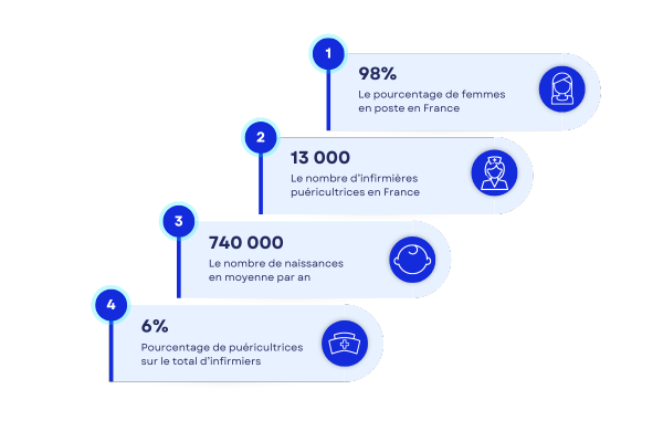 Chiffres clés sur l'infirmière puéricultrice