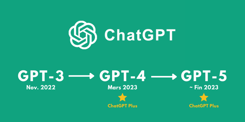 L'évolution de ChatGPT