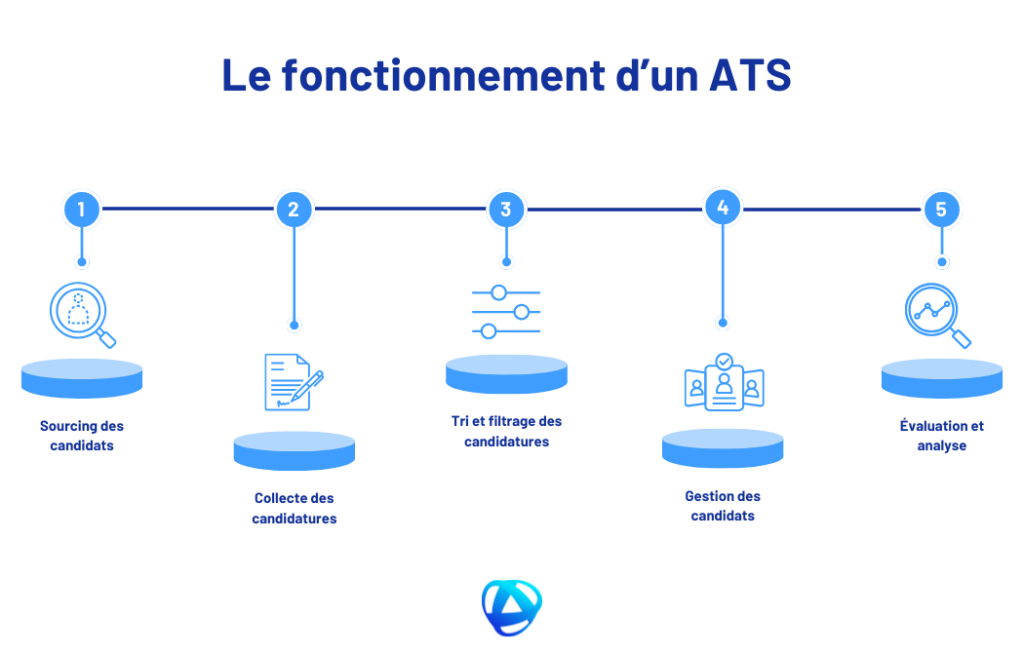 Infographie sur le fonctionnement d'un ATS