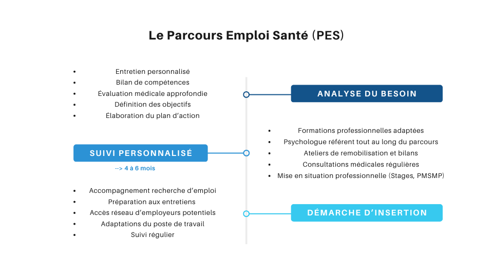 Les étapes du Parcours Emploi Santé