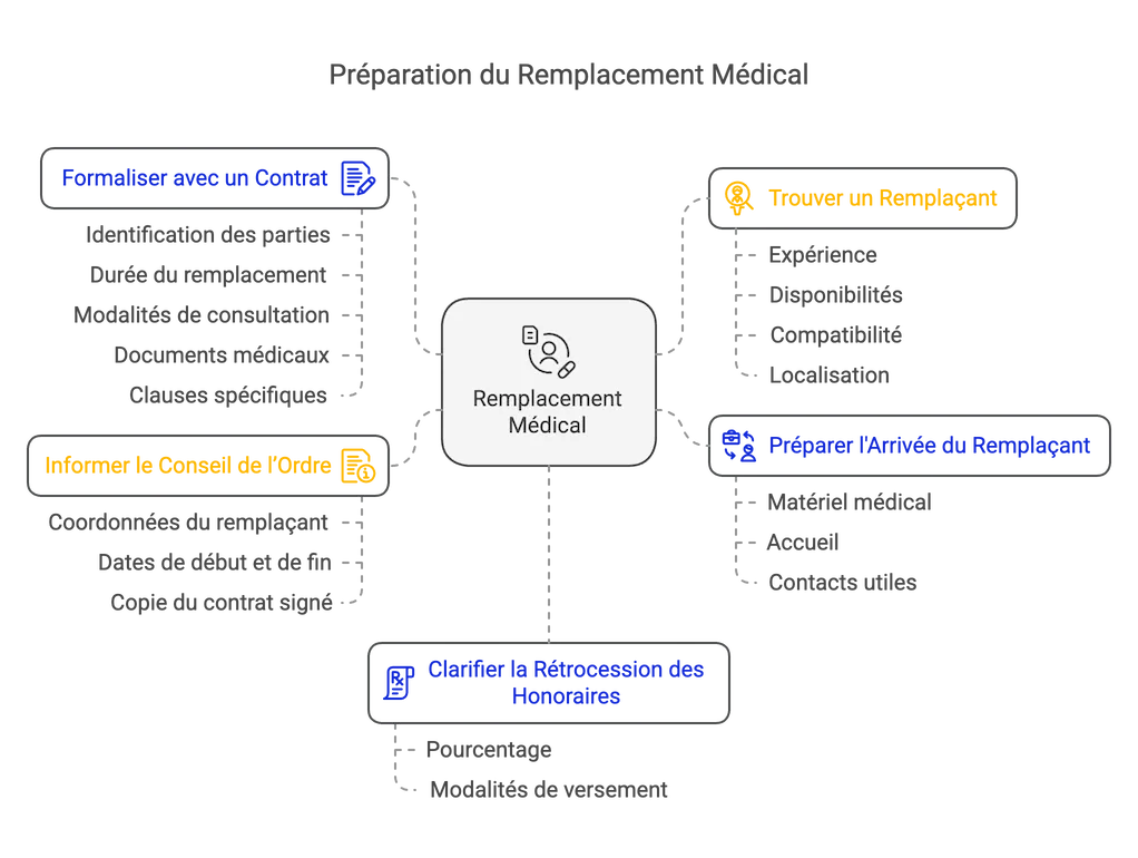checklist remplacement médical